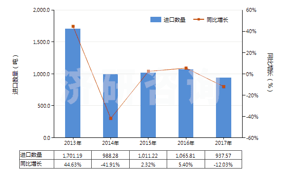 2013-2017年中國其他無環(huán)萜烯醇(HS29052290)進(jìn)口量及增速統(tǒng)計